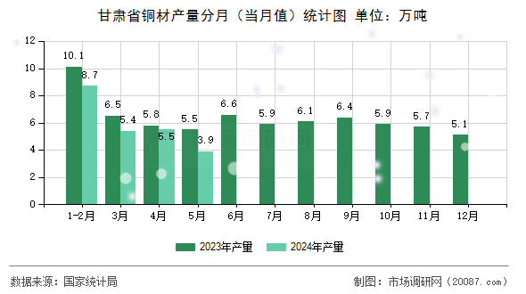 甘肃省铜材产量分月（当月值）统计图