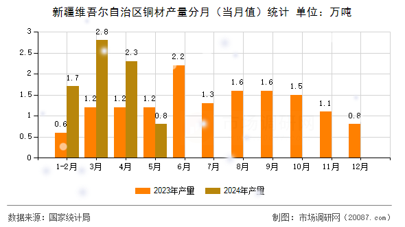 新疆维吾尔自治区铜材产量分月(当月值)统计 新疆维吾尔自治区铜材产量分月(当月值)统计