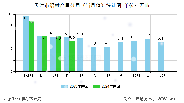 天津市铝材产量分月（当月值）统计图