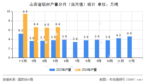 山西省铝材产量分月（当月值）统计