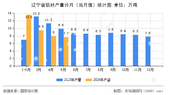 辽宁省铝材产量分月(当月值)统计图 辽宁省铝材产量分月(当月值)统计图