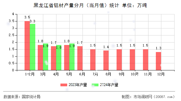 黑龙江省铝材产量分月（当月值）统计