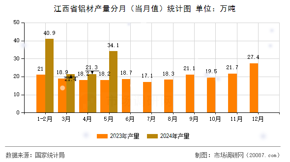 江西省铝材产量分月（当月值）统计图