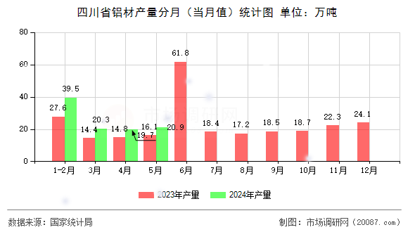 四川省铝材产量分月(当月值)统计图 四川省铝材产量分月(当月值)统计图