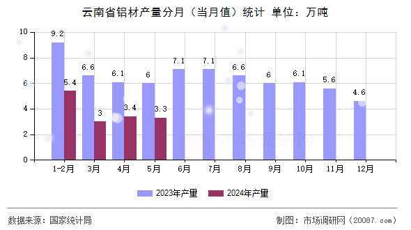 云南省铝材产量分月（当月值）统计