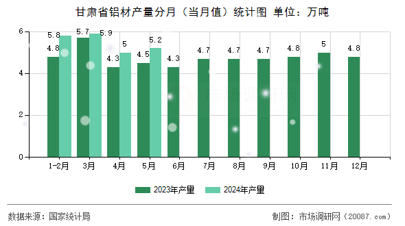 甘肃省铝材产量分月（当月值）统计图