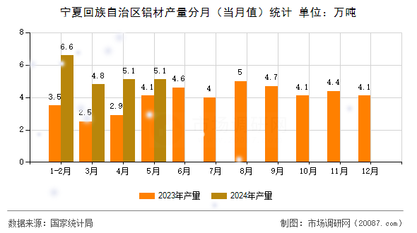 宁夏回族自治区铝材产量分月（当月值）统计