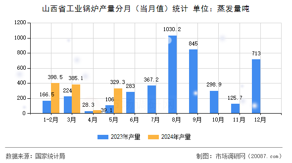山西省工业锅炉产量分月（当月值）统计
