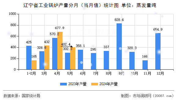 辽宁省工业锅炉产量分月（当月值）统计图