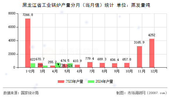 黑龙江省工业锅炉产量分月(当月值)统计 黑龙江省工业锅炉产量分月(当月值)统计