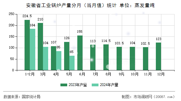 安徽省工业锅炉产量分月(当月值)统计 安徽省工业锅炉产量分月(当月值)统计