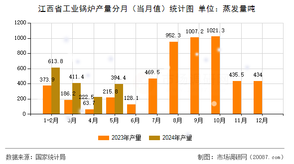 江西省工业锅炉产量分月(当月值)统计图 江西省工业锅炉产量分月(当月值)统计图