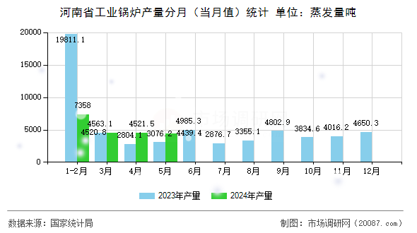 河南省工业锅炉产量分月(当月值)统计 河南省工业锅炉产量分月(当月值)统计