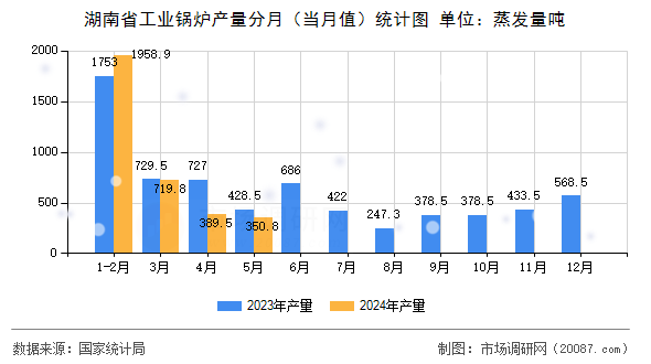 湖南省工业锅炉产量分月(当月值)统计图 湖南省工业锅炉产量分月(当月值)统计图