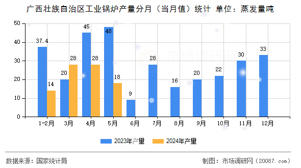广西壮族自治区工业锅炉产量分月（当月值）统计