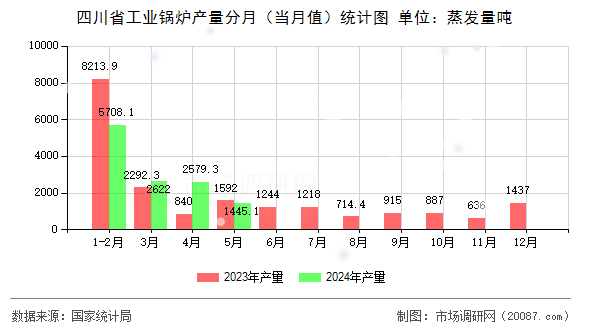 四川省工业锅炉产量分月（当月值）统计图