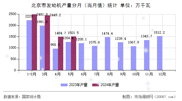 北京市发动机产量分月(当月值)统计 北京市发动机产量分月(当月值)统计