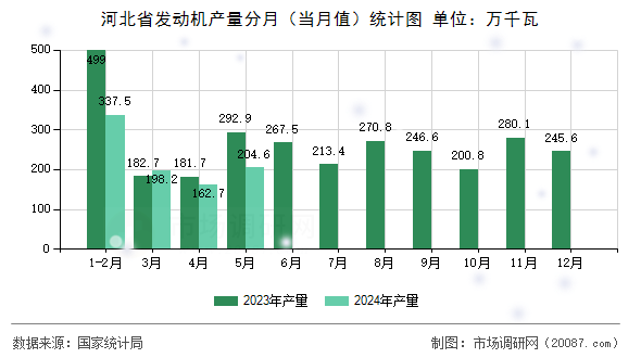 河北省发动机产量分月(当月值)统计图 河北省发动机产量分月(当月值)统计图