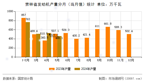 吉林省发动机产量分月(当月值)统计 吉林省发动机产量分月(当月值)统计