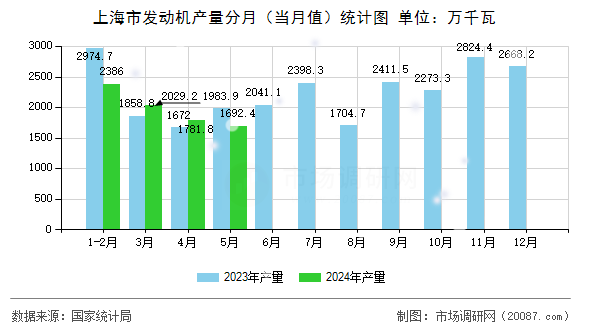 上海市发动机产量分月(当月值)统计图 上海市发动机产量分月(当月值)统计图