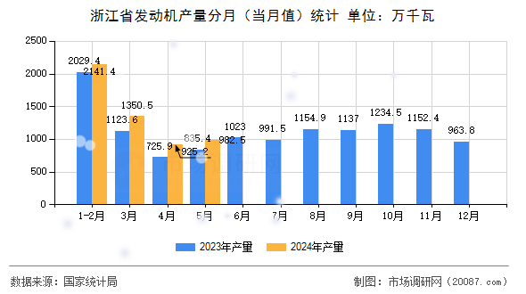 浙江省发动机产量分月（当月值）统计