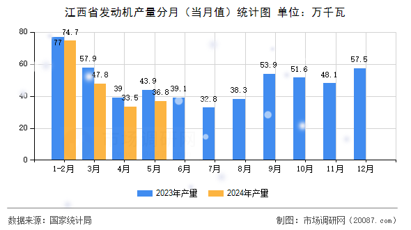 江西省发动机产量分月（当月值）统计图