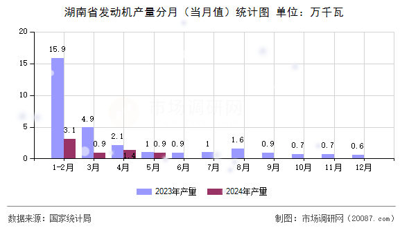湖南省发动机产量分月（当月值）统计图