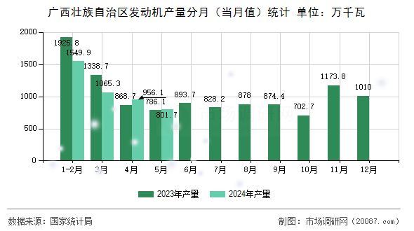广西壮族自治区发动机产量分月（当月值）统计