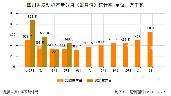 四川省发动机产量分月（当月值）统计图