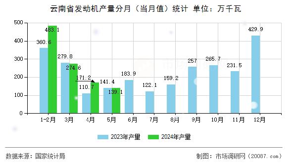 云南省发动机产量分月(当月值)统计 云南省发动机产量分月(当月值)统计