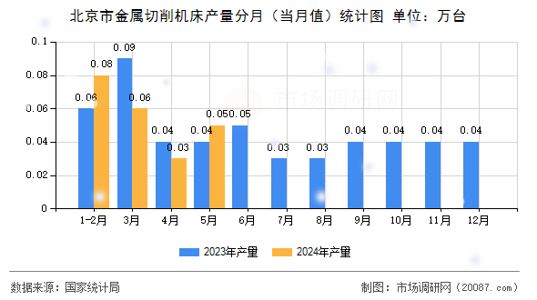北京市金属切削机床产量分月（当月值）统计图