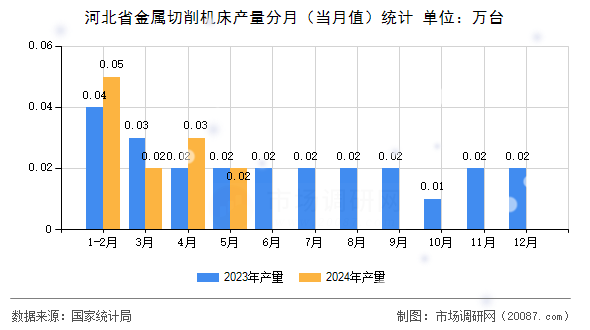 河北省金属切削机床产量分月（当月值）统计
