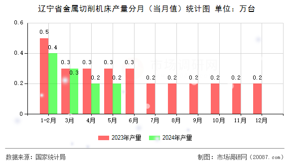 辽宁省金属切削机床产量分月（当月值）统计图