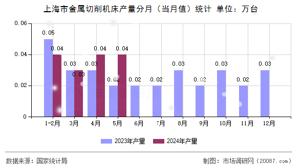 上海市金属切削机床产量分月(当月值)统计 上海市金属切削机床产量分月(当月值)统计