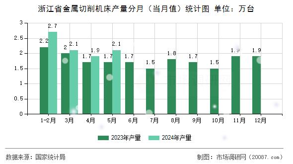 浙江省金属切削机床产量分月（当月值）统计图