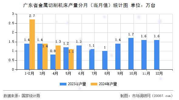 广东省金属切削机床产量分月（当月值）统计图