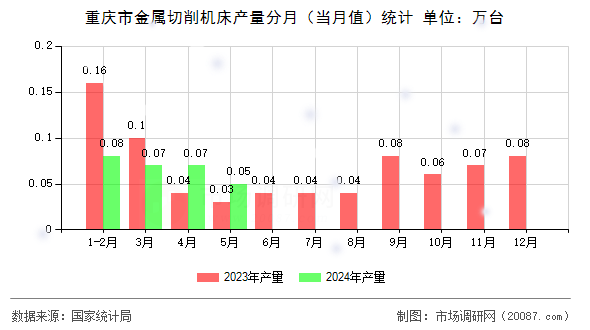重庆市金属切削机床产量分月(当月值)统计 重庆市金属切削机床产量分月(当月值)统计