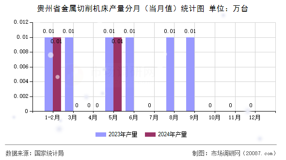 贵州省金属切削机床产量分月（当月值）统计图