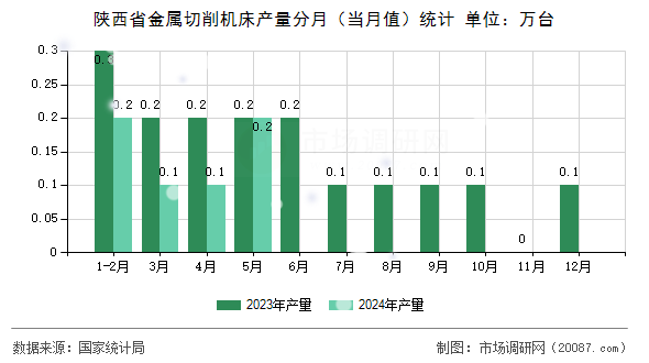 陕西省金属切削机床产量分月（当月值）统计
