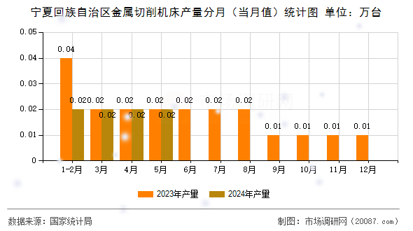 宁夏回族自治区金属切削机床产量分月（当月值）统计图