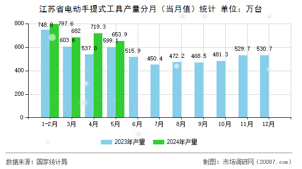江苏省电动手提式工具产量分月（当月值）统计