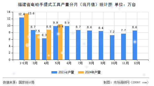 福建省电动手提式工具产量分月（当月值）统计图