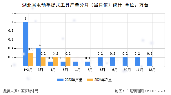湖北省电动手提式工具产量分月（当月值）统计