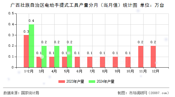 广西壮族自治区电动手提式工具产量分月（当月值）统计图
