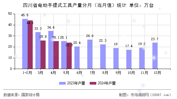四川省电动手提式工具产量分月(当月值)统计 四川省电动手提式工具产量分月(当月值)统计