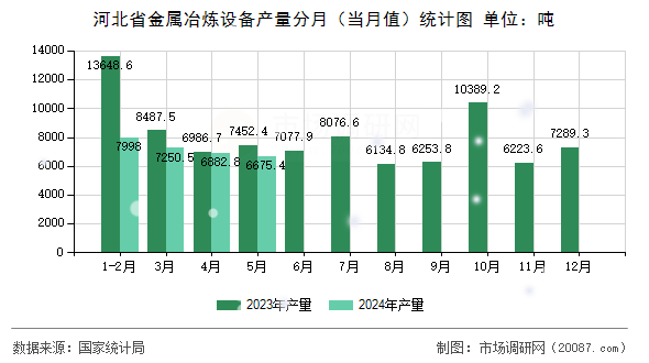 河北省金属冶炼设备产量分月（当月值）统计图