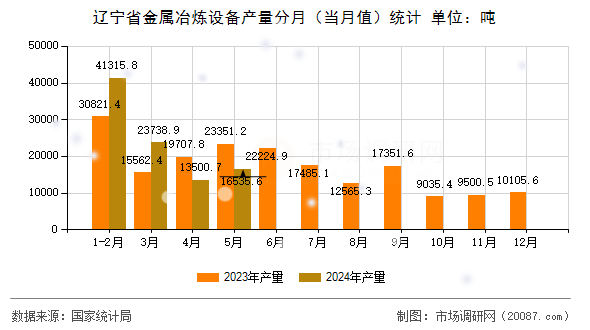 辽宁省金属冶炼设备产量分月（当月值）统计
