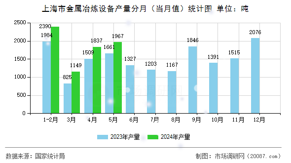 上海市金属冶炼设备产量分月（当月值）统计图