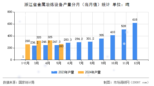 浙江省金属冶炼设备产量分月（当月值）统计