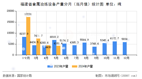 福建省金属冶炼设备产量分月(当月值)统计图 福建省金属冶炼设备产量分月(当月值)统计图